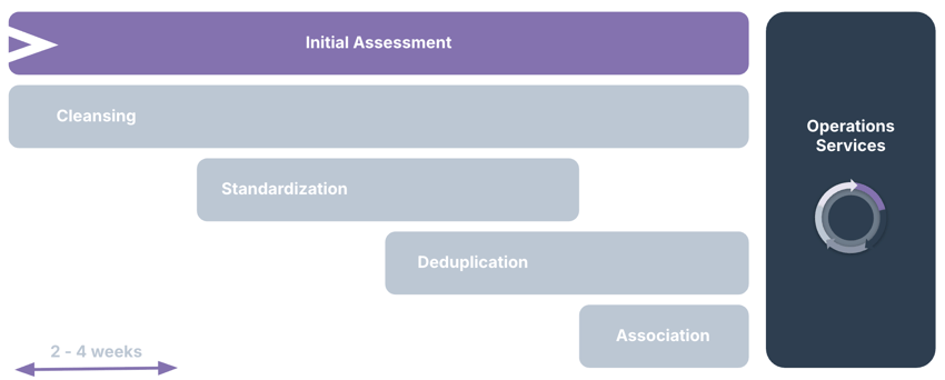 Data - Cleanup Project timeline