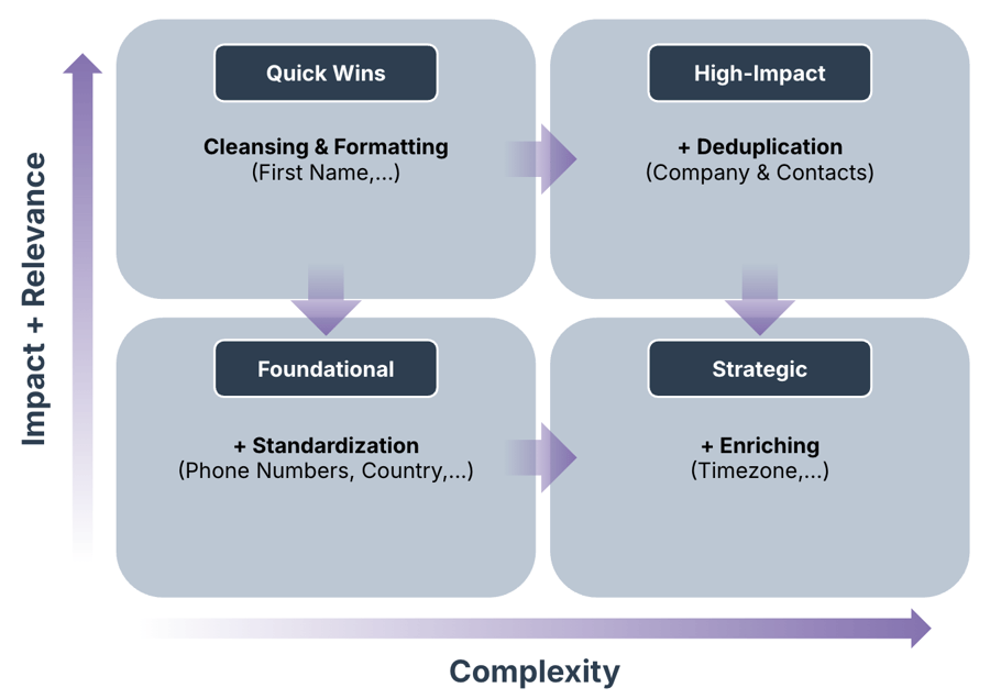 Data - Operations Services framework