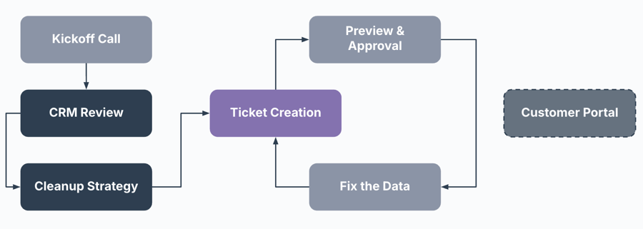 How an Insycle Implementation Works - color