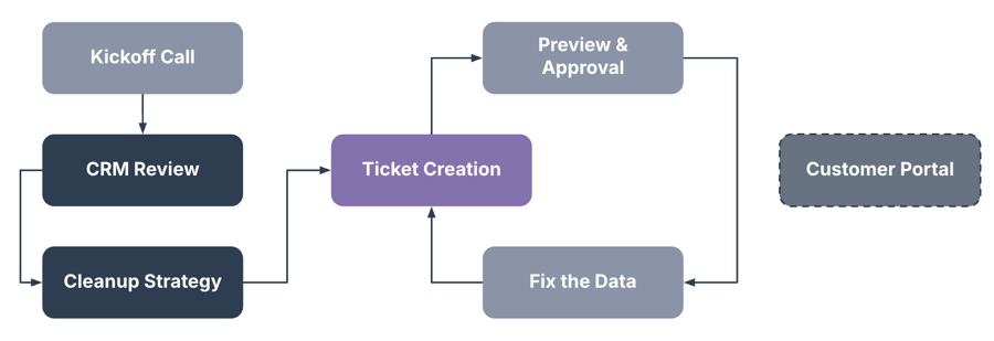 How an Insycle Implementation Works