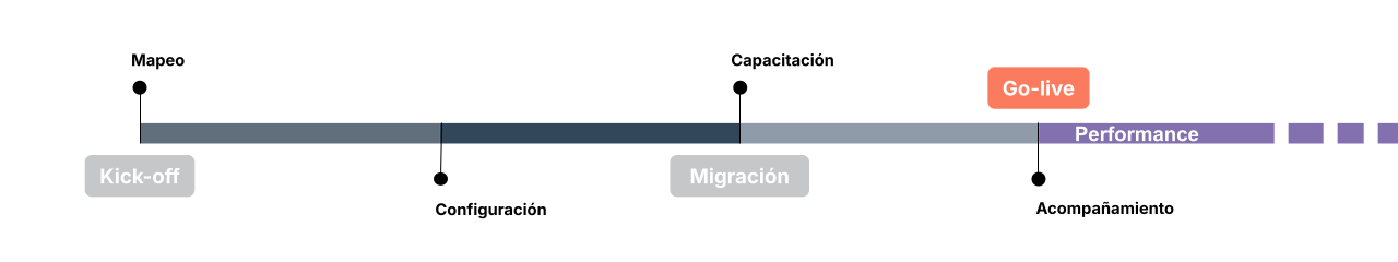 Performance Zero - Implementación HubSpot - Timeline 2